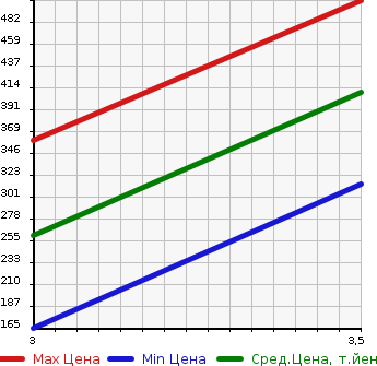 Аукционная статистика: График изменения цены ISUZU Исузу  ELF Эльф  2000 3050 NHR69EA  в зависимости от аукционных оценок