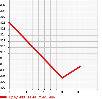 Аукционная статистика: График изменения цены ISUZU Исузу  ELF Эльф  2001 3050 NHR69EA  в зависимости от аукционных оценок