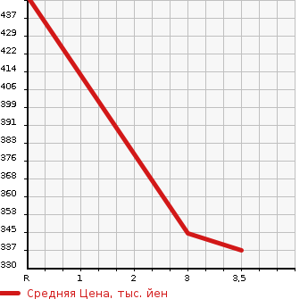 Аукционная статистика: График изменения цены ISUZU Исузу  ELF Эльф  2003 3050 NHR69EA  в зависимости от аукционных оценок