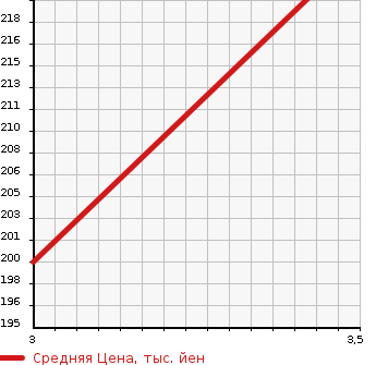 Аукционная статистика: График изменения цены ISUZU Исузу  ELF Эльф  2001 3050 NHR69EA DOUBLE CAB в зависимости от аукционных оценок