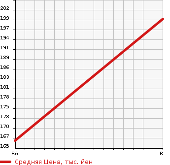 Аукционная статистика: График изменения цены ISUZU Исузу  ELF Эльф  1999 3050 NHR69EA FLAT DECK в зависимости от аукционных оценок