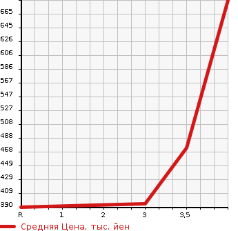 Аукционная статистика: График изменения цены ISUZU Исузу  ELF Эльф  2004 3050 NHR69EV  в зависимости от аукционных оценок