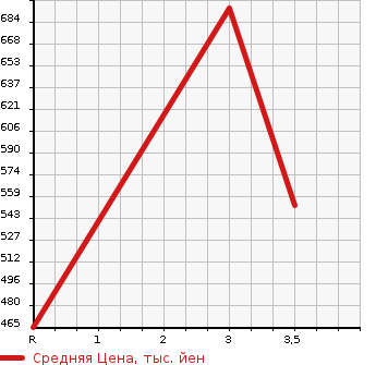 Аукционная статистика: График изменения цены ISUZU Исузу  ELF Эльф  2005 3050 NHR69N  в зависимости от аукционных оценок