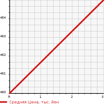Аукционная статистика: График изменения цены ISUZU Исузу  ELF Эльф  2007 3050 NHR69N  в зависимости от аукционных оценок