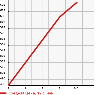 Аукционная статистика: График изменения цены ISUZU Исузу  ELF Эльф  2006 3050 NHR69N VAN в зависимости от аукционных оценок