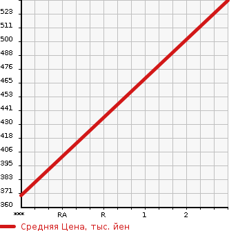 Аукционная статистика: График изменения цены ISUZU Исузу  ELF Эльф  2006 3050 NHS69AN 4WD в зависимости от аукционных оценок