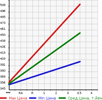 Аукционная статистика: График изменения цены ISUZU Исузу  ELF Эльф  1994 3050 NHS69EA  в зависимости от аукционных оценок