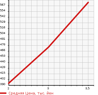 Аукционная статистика: График изменения цены ISUZU Исузу  ELF Эльф  1995 3050 NHS69EA  в зависимости от аукционных оценок