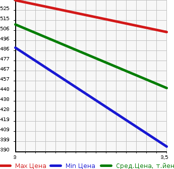 Аукционная статистика: График изменения цены ISUZU Исузу  ELF Эльф  1998 3050 NHS69EA  в зависимости от аукционных оценок