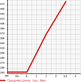 Аукционная статистика: График изменения цены ISUZU Исузу  ELF Эльф  1996 3050 NHS69EA 4WD в зависимости от аукционных оценок