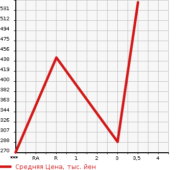 Аукционная статистика: График изменения цены ISUZU Исузу  ELF Эльф  1999 3050 NHS69EA 4WD в зависимости от аукционных оценок