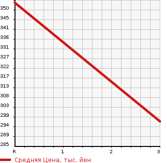 Аукционная статистика: График изменения цены ISUZU Исузу  ELF Эльф  2004 3050 NHS69EA DOUBLE CAB в зависимости от аукционных оценок