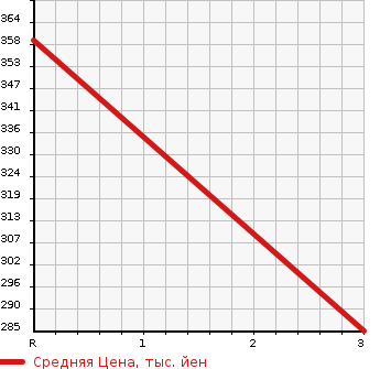 Аукционная статистика: График изменения цены ISUZU Исузу  ELF Эльф  2002 3050 NHS69EAV  в зависимости от аукционных оценок