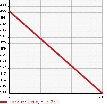 Аукционная статистика: График изменения цены ISUZU Исузу  ELF Эльф  1995 3050 NKR69EA  в зависимости от аукционных оценок