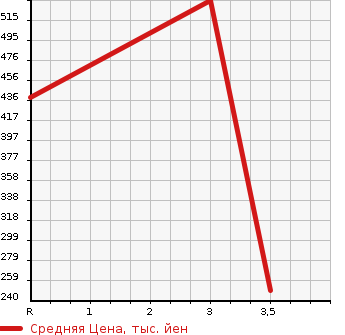 Аукционная статистика: График изменения цены ISUZU Исузу  ELF Эльф  1996 3050 NKR69EA  в зависимости от аукционных оценок