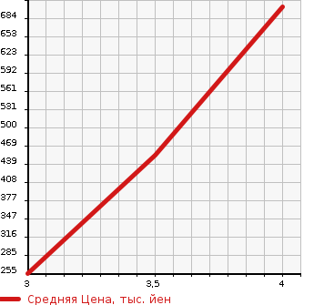 Аукционная статистика: График изменения цены ISUZU Исузу  ELF Эльф  2003 3050 NKR69EA  в зависимости от аукционных оценок