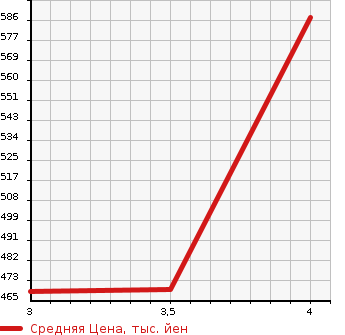 Аукционная статистика: График изменения цены ISUZU Исузу  ELF Эльф  2005 3100 NHR69  в зависимости от аукционных оценок