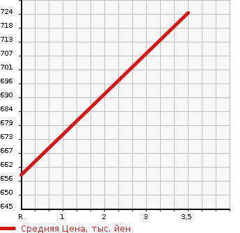 Аукционная статистика: График изменения цены ISUZU Исузу  ELF Эльф  2005 3100 NHR69 1.4t в зависимости от аукционных оценок