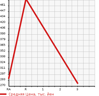 Аукционная статистика: График изменения цены ISUZU Исузу  ELF Эльф  2005 3100 NHR69 W CAB в зависимости от аукционных оценок
