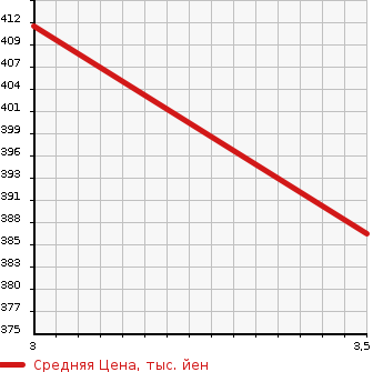 Аукционная статистика: График изменения цены ISUZU Исузу  ELF Эльф  1996 3100 NHR69C  в зависимости от аукционных оценок
