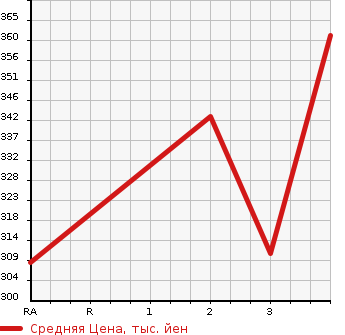 Аукционная статистика: График изменения цены ISUZU Исузу  ELF Эльф  1994 3100 NHR69E  в зависимости от аукционных оценок