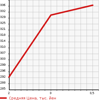 Аукционная статистика: График изменения цены ISUZU Исузу  ELF Эльф  1995 3100 NHR69E  в зависимости от аукционных оценок