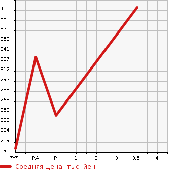 Аукционная статистика: График изменения цены ISUZU Исузу  ELF Эльф  1997 3100 NHR69E  в зависимости от аукционных оценок