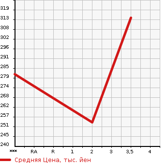 Аукционная статистика: График изменения цены ISUZU Исузу  ELF Эльф  1998 3100 NHR69E  в зависимости от аукционных оценок