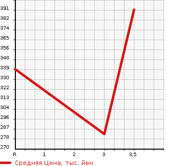 Аукционная статистика: График изменения цены ISUZU Исузу  ELF Эльф  1999 3100 NHR69E  в зависимости от аукционных оценок