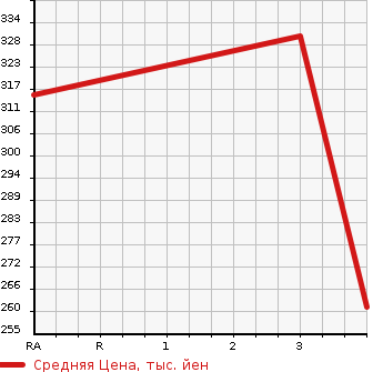Аукционная статистика: График изменения цены ISUZU Исузу  ELF Эльф  1993 3100 NHR69EA  в зависимости от аукционных оценок