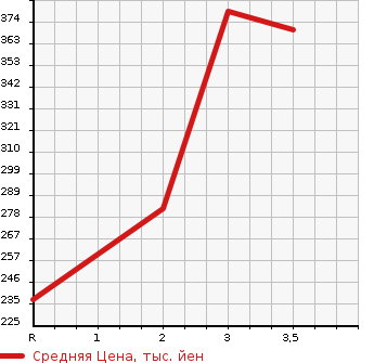Аукционная статистика: График изменения цены ISUZU Исузу  ELF Эльф  1995 3100 NHR69EA  в зависимости от аукционных оценок