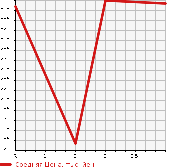 Аукционная статистика: График изменения цены ISUZU Исузу  ELF Эльф  1998 3100 NHR69EA  в зависимости от аукционных оценок