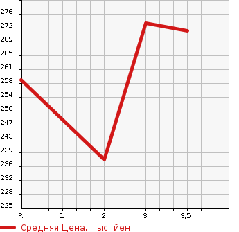 Аукционная статистика: График изменения цены ISUZU Исузу  ELF Эльф  2000 3100 NHR69EA  в зависимости от аукционных оценок