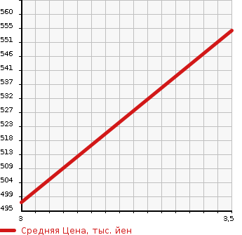 Аукционная статистика: График изменения цены ISUZU Исузу  ELF Эльф  2006 3100 NHR69N VAN в зависимости от аукционных оценок