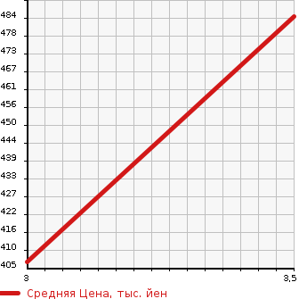 Аукционная статистика: График изменения цены ISUZU Исузу  ELF Эльф  2000 3100 NHS69EA  в зависимости от аукционных оценок