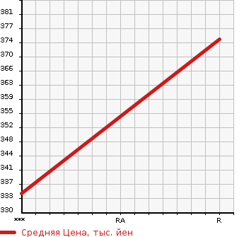 Аукционная статистика: График изменения цены ISUZU Исузу  ELF Эльф  1987 3260 NKR57E2KN  в зависимости от аукционных оценок