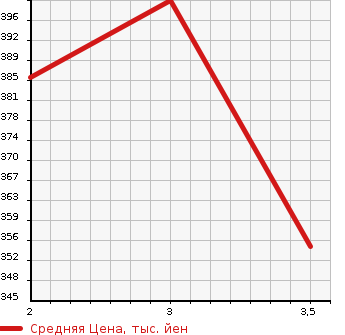 Аукционная статистика: График изменения цены ISUZU Исузу  ELF Эльф  1984 3260 NKR57ED  в зависимости от аукционных оценок