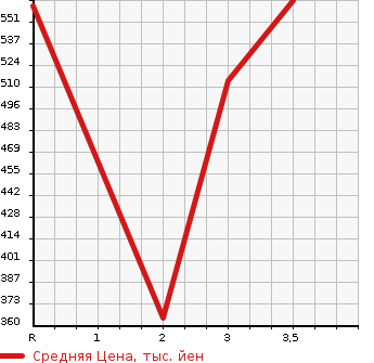 Аукционная статистика: График изменения цены ISUZU Исузу  ELF Эльф  1986 3260 NPR57LR  в зависимости от аукционных оценок