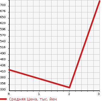 Аукционная статистика: График изменения цены ISUZU Исузу  ELF Эльф  1985 3300 NKR57ED DUMP в зависимости от аукционных оценок
