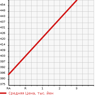 Аукционная статистика: График изменения цены ISUZU Исузу  ELF Эльф  1991 3600 NKR58EA  в зависимости от аукционных оценок