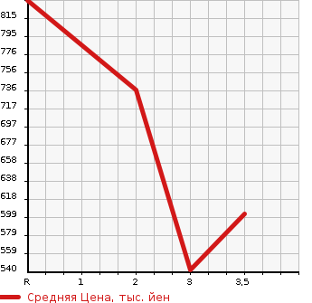 Аукционная статистика: График изменения цены ISUZU Исузу  ELF Эльф  1991 3600 NKR58ED  в зависимости от аукционных оценок