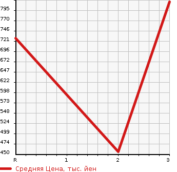 Аукционная статистика: График изменения цены ISUZU Исузу  ELF Эльф  1992 3600 NKR58ED  в зависимости от аукционных оценок