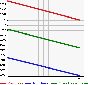 Аукционная статистика: График изменения цены ISUZU Исузу  ELF Эльф  1987 3600 NKR58ED DUMP в зависимости от аукционных оценок