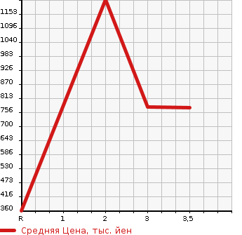 Аукционная статистика: График изменения цены ISUZU Исузу  ELF Эльф  1990 3600 NKR58ED DUMP в зависимости от аукционных оценок
