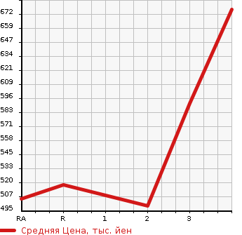 Аукционная статистика: График изменения цены ISUZU Исузу  ELF Эльф  1991 3600 NKR58ED DUMP в зависимости от аукционных оценок