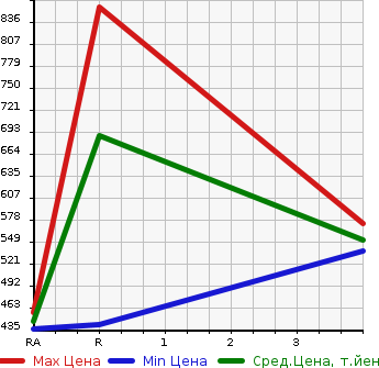 Аукционная статистика: График изменения цены ISUZU Исузу  ELF Эльф  1992 3600 NKR58ED DUMP в зависимости от аукционных оценок