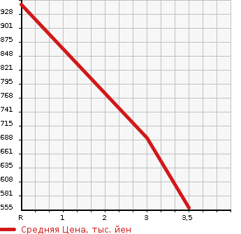 Аукционная статистика: График изменения цены ISUZU Исузу  ELF Эльф  1993 3600 NKR58ED DUMP в зависимости от аукционных оценок
