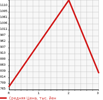 Аукционная статистика: График изменения цены ISUZU Исузу  ELF Эльф  1989 3600 NKR58ED DUMP 2T в зависимости от аукционных оценок