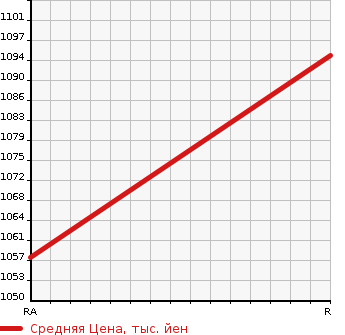 Аукционная статистика: График изменения цены ISUZU Исузу  ELF Эльф  1989 3600 NPR58PR  в зависимости от аукционных оценок
