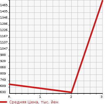 Аукционная статистика: График изменения цены ISUZU Исузу  ELF Эльф  1989 3630 NKR58E  в зависимости от аукционных оценок